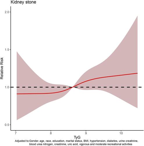 Figure 4 The dose–response analysis between triglyceride–glucose (TyG) index and kidney stones occurrence after PSM.