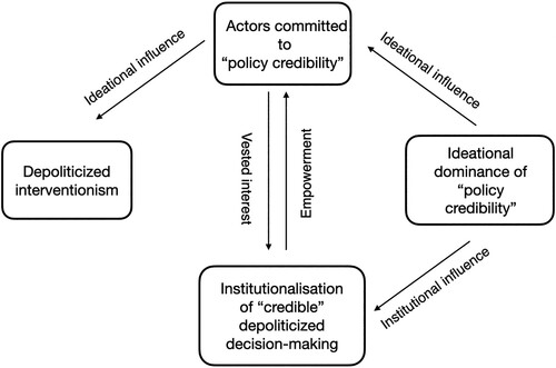 Figure 1. The political influence of ‘policy credibility’ in the Great Recession.