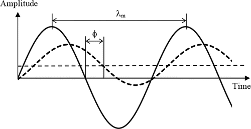 Figure 3. Principles of 3D imaging using the time-of-flight based range measurement technique Citation[1]. The solid sinusoidal curve is the amplitude-modulated infrared light that is emitted onto the scene by a source, and the dashed curve is the reflected signal that is detected by an imaging device. Note that the reflected signal is attenuated and phase-shifted by an angle φ relative to the emitted signal, and includes a background signal that is assumed to be constant. The distance or the depth map is determined using the phase shift and the modulation wavelength.
