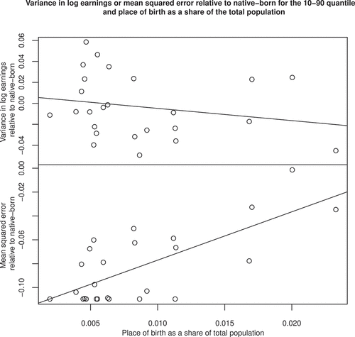 Figure 5. The variance in log earnings and mean squared error, by place of birth. The data is subset to the middle 80% (or 10–90 quantile). The diagonal line is the fitted relationship between variables. Each circle represents a source country group.