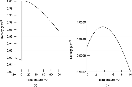 Figure 1 (a) Density of ice and water as a function of temperature; (b) density of the liquid water as a function of temperature (between 0 and 10°C). (This material is reproduced with permission of John Wiley & Sons. Morgan, J., Stumm, W., and Hem, J. Kirk-Othmer Encyclopedia of Chemical Technology, 5th Ed., John Wiley & Sons, 1969.)
