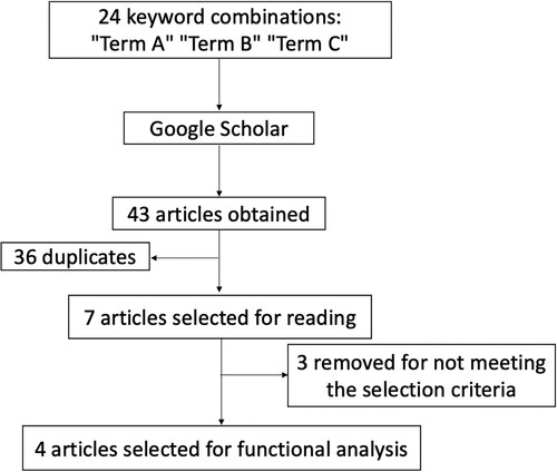 Figure 2. Flowchart showing the pipeline used to select articles based on specific criteria for systematic review.