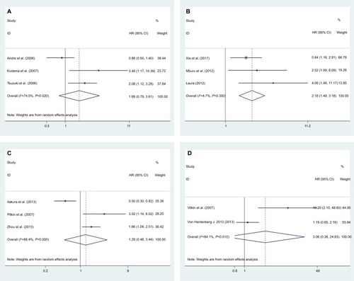 Figure 4 Forest plot of studies evaluating the effects of high CCR7 expression on the HRs and 95% CIs of different survival parameters in cancer patients.Note: Meta-analysis of (A) DFS; (B) PFS; (C) RFS; and (D) DSS.Abbreviations: CCR7, C-C chemokine receptor type 7; DFS, disease-free survival; DSS, disease-specific survival; PFS, progress-free survival; RFS, recurrence-free survival.