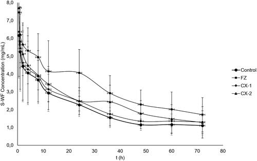 Figure 2. Plasma concentration curve of S-WF in control and treatment groups; closed cycle: control group-Pulvis Gum Arabicum (2% PGA); closed rectangle: FZ group – Fluconazole at a dose of 6 mg/kg BW. Closed diamond: CX-1 – CX extract at a dose of 6 mg/kg BW; closed triangle: CX-2 is CX extract at a dose of 30 mg/kg BW.
