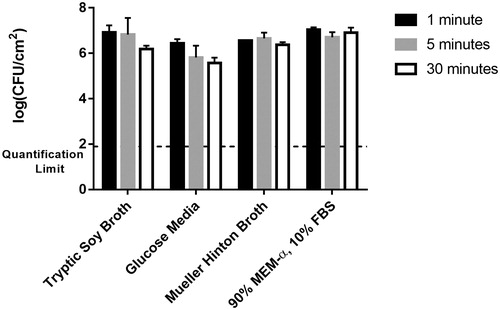 Figure 3. Effect of growth media on biofilm population density. Bacterial biofilm population densities are shown for shaker table-grown biofilms cultured in four different media types. In these control trials, all “thermal shocks” were performed at the incubation temperature of 37 °C (i.e. no shock) for the indicated exposure time: 1, 5 or 30 min.