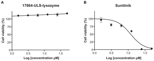 Figure 4 Cell viability of HK-2 cells exposed to 0–50 μM 17864-ULS-lysozyme (Panel A) or sunitinib malate (Panel B). Untreated HK-2 cells were used as control and set at 100%.Note: Data represent the mean (n = 6) ± standard deviation.