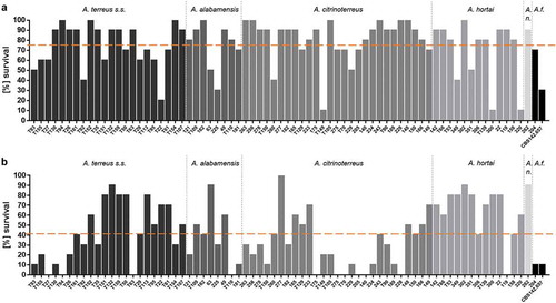 Figure 3. Survival rate of G. mellonella larvae 48 h after infection with 107 phialidic conidia of each isolate, respectively, and incubation at 30°C (a) and 37°C (b). Bars represent average survival rate of three independent experiments (60 larvae in total). Dotted horizontal line represents average survival rate of all 73 strains tested at 48 h (75% at 30°C and 41% at 37°C).