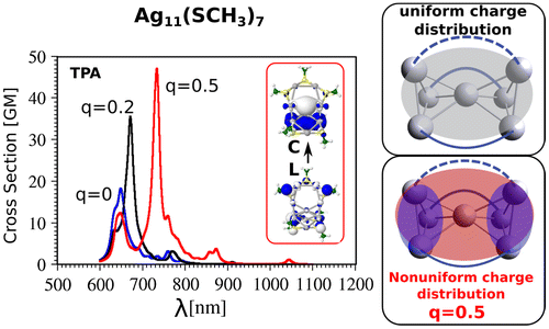 Figure 7. (left part) Comparison of TPA spectra of Ag11(SCH3)7 without and with an external charge on the central Ag atom illustrating an increase of transition dipole moments as well as transition from (right part) uniform delocalised electrons (q = 0) to non-uniform delocalised electrons (q = 0.5). Source: Reproduced from Nanoscale, 9 (2017) p.1221 with permission from the Royal Society of Chemistry.