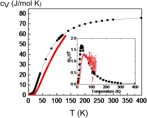 Figure 4. The specific heat cV of STO as a function of temperature in comparison to experimental data (red open circles). The inset shows the derivative with respect to temperature of cV as a function of temperature again in comparison with the experimental data (red open circles).