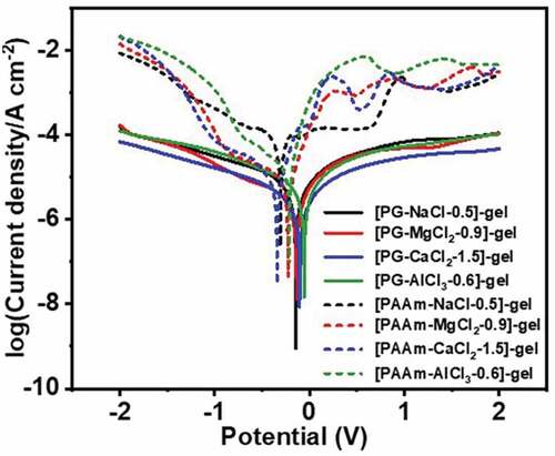 Figure 7. Potentiostatic polarization curves of the DES-gels and PAAm-MCln-y hydrogels