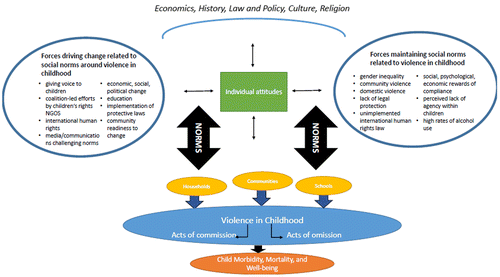 Figure 1. Conceptual framework for the relationship between and forces shaping social norms and violence in childhood.