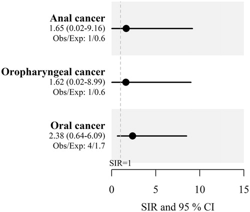 Figure 2. Standardized incidence ratio (SIR) and 95% confidence interval (95% CI) for selected HPV-associated cancers in men with a history of penile cancer compared with the Swedish male background population.