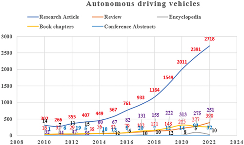 Figure 4. Autonomous vehicle driving all disciplinary research status.