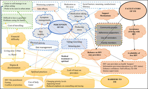 Figure 1 Concept coding.