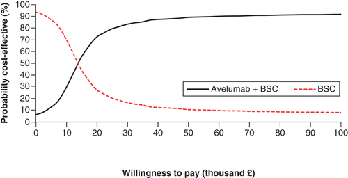 Figure 3. Cost–effectiveness acceptability curve of avelumab plus best supportive care versus best supportive care alone. BSC: Best supportive care.