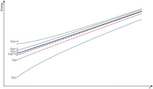 Figure 1. The asympthotic behaviour of the Möbius ladder graph.