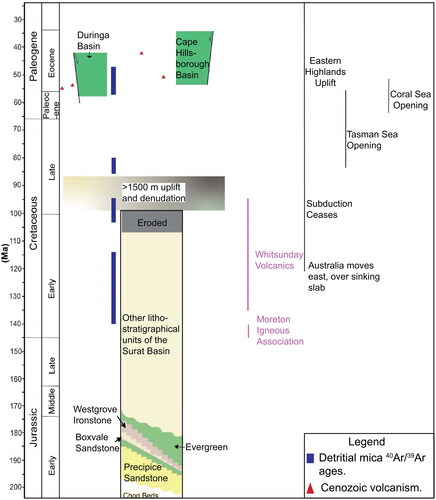 Figure 7. Schematic linking young 40Ar/39Ar ages from detrital micas with key tectonic events occurring in eastern Australia between 200 and 25 Ma (modified from Henderson et al., Citation2022; Raza et al., Citation2009; Sliwa et al., Citation2018).