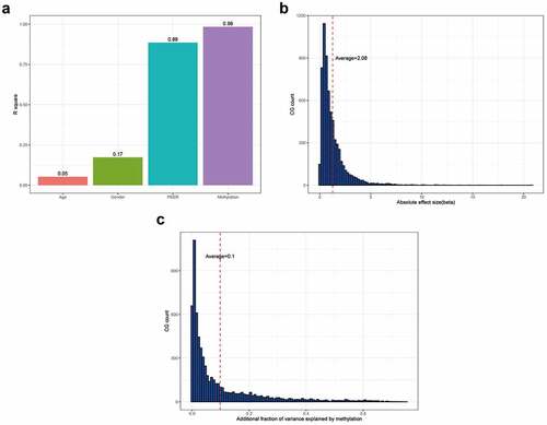 Figure 3. Analysis of the correlation between DNA methylation sites and gene expression. (a) Cumulative ratio of gene expression variation; (b) Beta size histogram distribution; (c) Interpreted histogram distribution of gene expression variation
