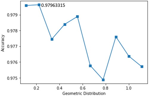 Figure 6. Performance of multiclass classification prediction with different values of geometric distribution.