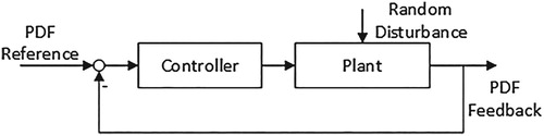 Figure 1. The block diagram of direct evolution PDF control.