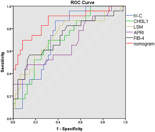 Figure 2 Receiver operating characteristics (ROC) curves for predicting significant fibrosis.