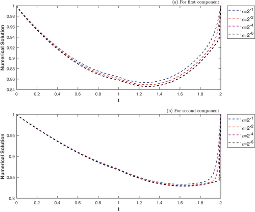 Figure 1. The numerical solution of example 1 with ε=0.1 and N=100.