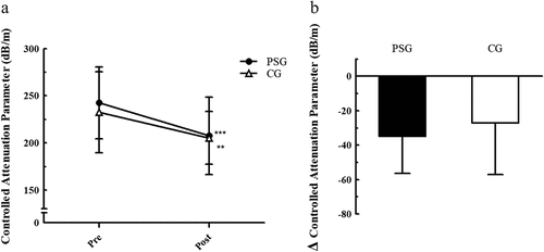 Figure 2. Changes in hepatic fat content from pre- to posttest. ***p < .001, **p < .01 significant difference within group.