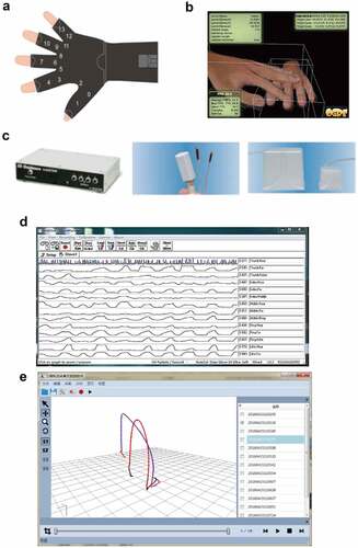 Figure 1. Hand movement information collection system. (a) the position of the joint point of the data glove. B, 5DT Data Glove’s data collection hand interface. C,trakSTAR position tracker. D, the data collection icon interface of the 5DT data glove. E, bone setting technique record and playback. 3D trajectory acquisition and playback software.