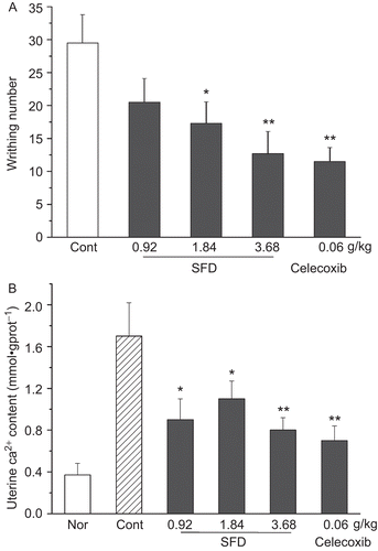 Figure 5.  Effect of SFD on the oxytocin-induced pain response in estrogen-treated mice. (A) Number of writhing responses as pain intensity index recorded for 40 min. (B) Uterine Ca2+ content determined by methyl thymol blue colorimetry. Data represent mean ± SEM (n = 12–15). *p <0.05, **p <0.01 compared with control group.