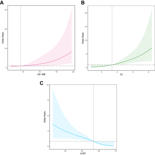 Figure 9 RCS model of the characteristic variables of readmission in patients with coronary slow flow phenomenon. (A) Dose-response relationship between readmission and CK-MB in patients with CSFP A linear dose-response relationship between readmission and CK-MB in patients with CSFP (P-overall<0.01, P-non-linear =0.78). (B) Dose-response relationship between readmission and TC in patients with CSFP A linear dose-response relationship between readmission and TC in CSFP patients (P-overall<0.01, P-non-linear =0.50). (C) Dose-response relationship between readmission and LVEF in patients with CSFP A linear dose-response relationship between readmission and LVEF in CSFP patients (P-overall<0.01, P-non-linear =0.19).