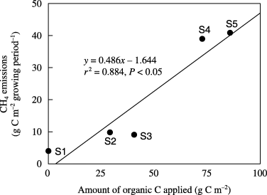 Figure 3  Relationship between the amount of organic C applied and CH4 emission in paddy fields during growing season.