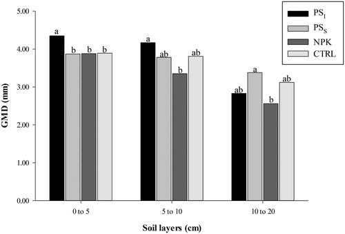 Figure 1. Geometric mean diameter (GMD, mm) of soil aggregates in areas fertilized with pig slurry and mineral fertilizer. PSI = Pig slurry injected into the soil subsurface; PSS = pig slurry applied to the soil surface; NPK = Chemical fertilization; CTRL = control (without fertilization). Bars with the same letter in each soil layer are similar by the Tukey's test at 5% probability.