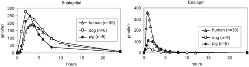 Figure 1  Average concentration time profile (aritmetical means) of enalaprilat and enalapril in serum after administration of 20 mg preparation in pig, beagle and human.