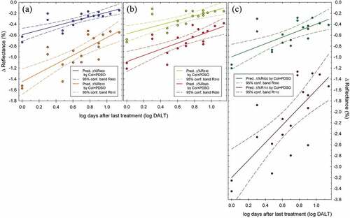 Figure 2. Linear regression models of differences in creeping bentgrass putting green canopy reflectance due to synthetic Cu II phthalocyanine colourant (Col) and petroleum-derived spray oil (PDSO) complementation of foliar N spray application; by days after last treatment (DALT) and (a) 460- or 610-nm waveband, (b) 510- or 660-nm waveband, and (c) 560- or 710-nm waveband. Each symbol represents the mean difference of ten pairwise comparisons collected on one sampling date.