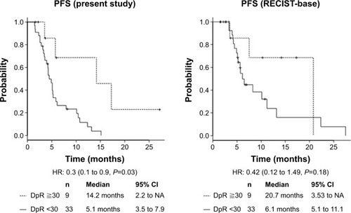 Figure 3 Relationship between deepness of response and PFS. When we also used the date of diagnosing RECIST-based progressive disease, deepness of response was not associated with significantly longer progression-free survival like the Fire-3 trial.