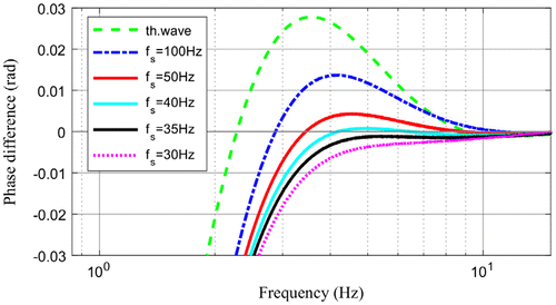 Figure 13. Phase contrast in the vicinity of the zero crossing calculated with different sampling frequencies (d = 2 mm, D = 20 mm, tend = 100 s).