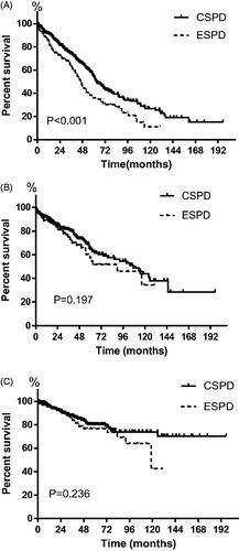 Figure 2. Patient-survival (A), peritonitis-free survival (B) and technique survival (C) for early-start compared with conventional-start in entire patients. CSPD: conventional-start peritoneal dialysis; ESPD: early-start peritoneal dialysis.