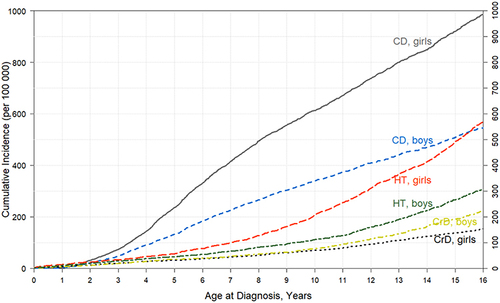 Figure 3 Cumulative incidence of celiac disease (CD), hypothyroidism (HT), and Crohn’s disease (CrD) from birth to 16 years of age.