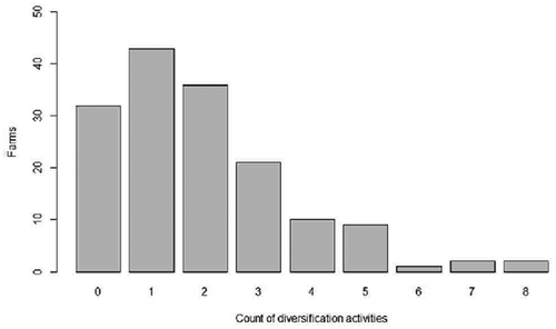 Figure 3. Distribution of on-farm non-agricultural diversification intensity.