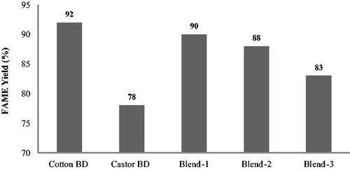 Figure 1. FAME yield of pure and blended oils. Note: Blend 1 (75% cotton, 25% castor), Blend 2 (50% cotton, 50% castor), and Blend 3 (25% cotton, 75% castor).