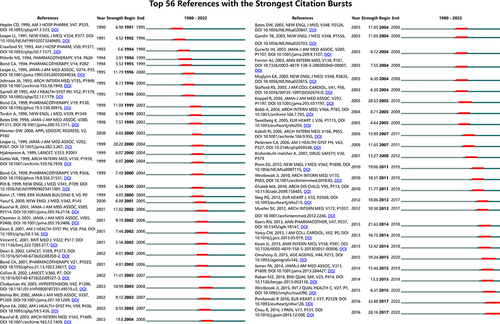 Figure 6 Top 100 references with strong citation bursts.
