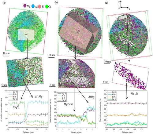 Figure 12. A series of the small cutting volumes together with their corresponding depth concentration profiles. (a) At Ca2Si and Al2Mg phases. (b) At AlMg and CaMgSi phases. (c) At Mg2Si phase.