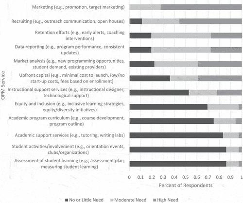 Figure 1. OPM services by level of need.