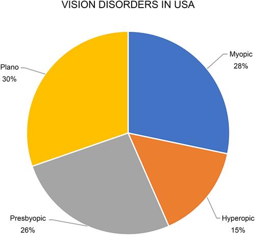 Figure 1 Vision disorders in USA. This figure demonstrates in a pie chart the percentage of patients with normal vision (30%), myopic (28%), hyperopic (15%) and presbyopic (26%).