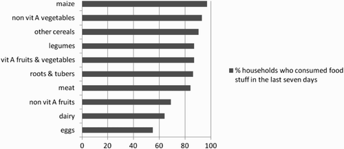 Figure 3: Consumption in the last seven days (share of households)