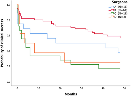 Figure 6 Survival plot based on Kaplan–Meier estimates for XEN gel stent procedures for different surgeons (A–D). Probability of clinical success was 37.5% for surgeon A (N=16), 55.7% for surgeon B (N=61), 16.7% for surgeon C (N=18) and 25.0% for surgeon D (N=8), after 48 months follow-up.