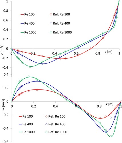 Figure 12. Test 2. x velocity component (top panel), z velocity component (bottom panel) (Nomenclature ‘Ref.’ are the results by Ghia et al. Citation1982).