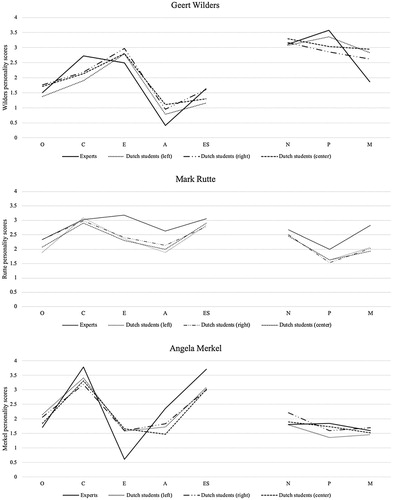 Figure 6. The personality of Wilders, Rutte, and Merkel; comparing evaluations by experts and Dutch students (by ideology). Notes: Comparison of scores from Dataset D (Experts, Netherlands election 2017), Dataset D (Experts, Germany election 2017), and Dataset G (Dutch students, sample 2). Ideological leaning based on self-reported score on the left-right scale: 0–3 ‘left’, 4–5 ‘center’, 6–10 ‘right’. Personality evaluations range from 0 ‘very low’ to 4 ‘very high’. See table A1 in the appendix for full scores.