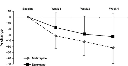 Figure 3 Change from baseline to weeks 1, 2, and 4 in the total scores of the Montgomery–Åsberg Depression Rating Scale.