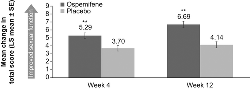 Figure 1 Change from baseline to Weeks 4 and 12 (last observation caried forward) in the Female Sexual Function Index (FSFI) total score in the intent-to-treat (ITT) population. **, p < 0.001 compared with placebo. p Values were computed using ANCOVA where change from baseline was the response variable, baseline assessment was the covariate, and treatment and stratum were fixed effects. The ITT population included all randomized participants who received ≥ one dose of study medication. ANCOVA, analysis of covariance; LS, least squares